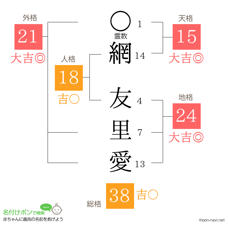 網 友里愛さんの姓名判断結果