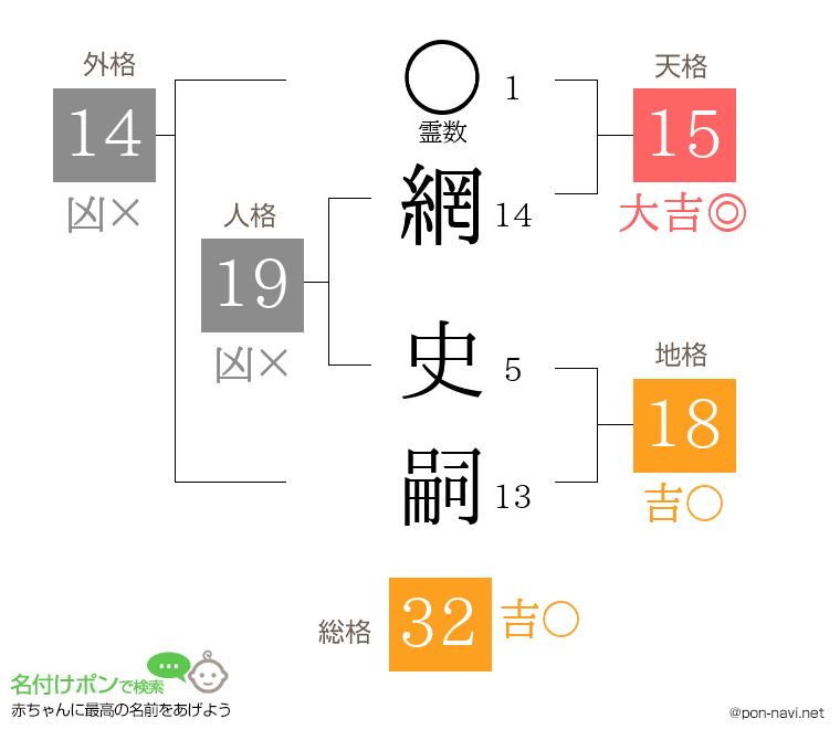 網 史嗣さんの姓名判断結果