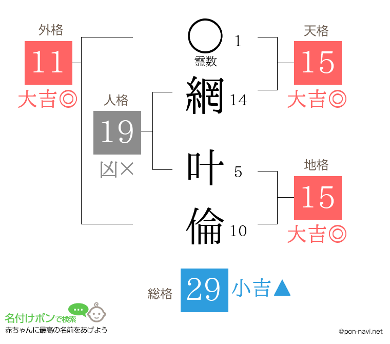 網 叶倫さんの姓名判断結果