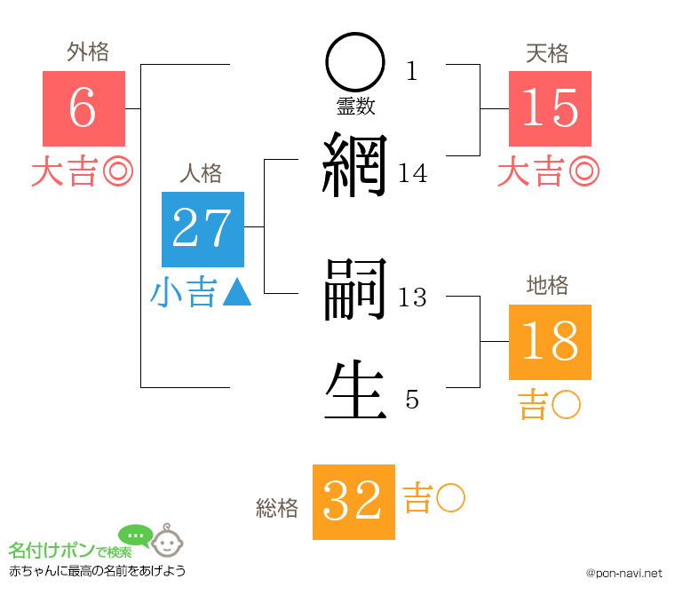 網 嗣生さんの姓名判断結果