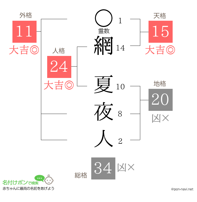 網 夏夜人さんの姓名判断結果