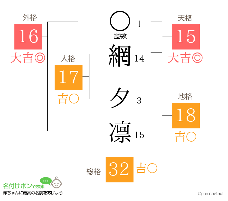 網 夕凛さんの姓名判断結果