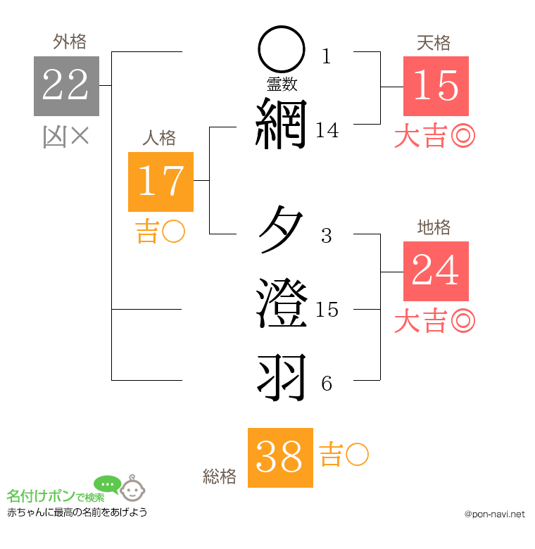 網 夕澄羽さんの姓名判断結果