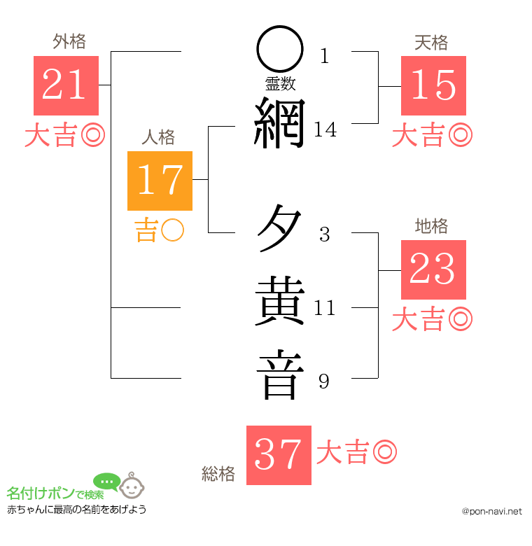 網 夕黄音さんの姓名判断結果