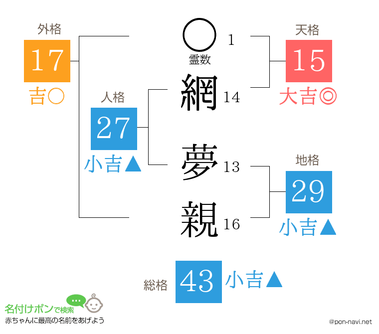 網 夢親さんの姓名判断結果