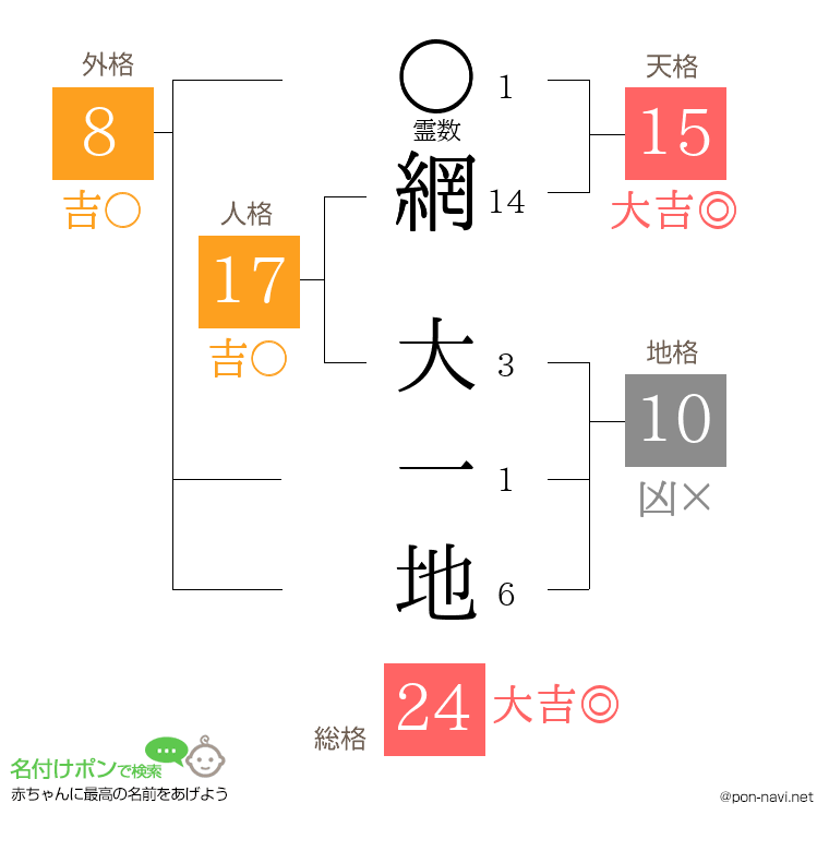 網 大一地さんの姓名判断結果