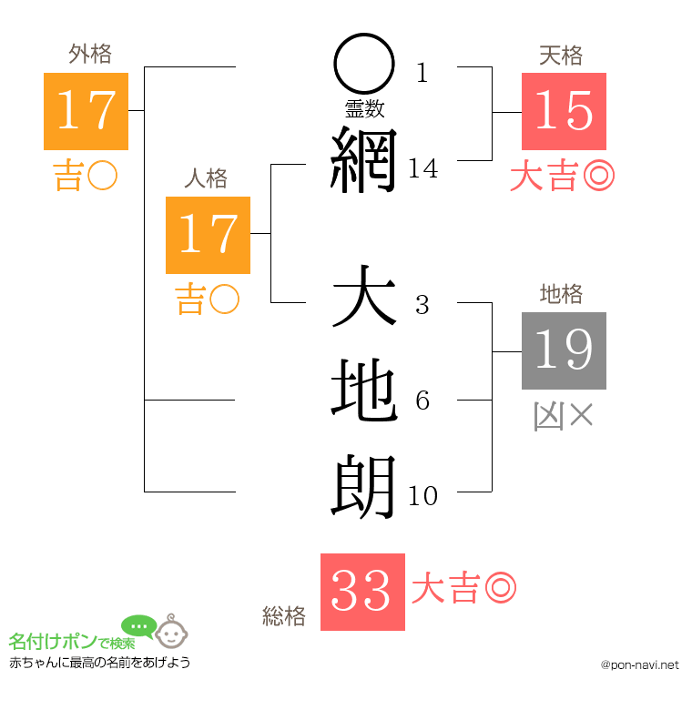 網 大地朗さんの姓名判断結果