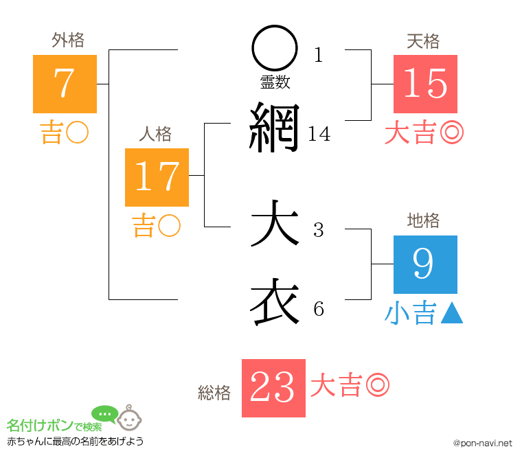 網 大衣さんの姓名判断結果
