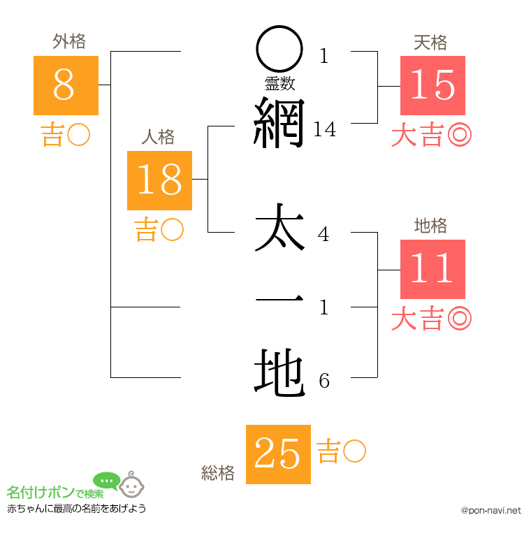 網 太一地さんの姓名判断結果