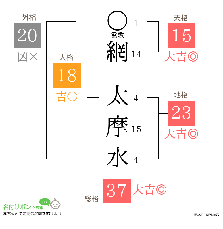網 太摩水さんの姓名判断結果