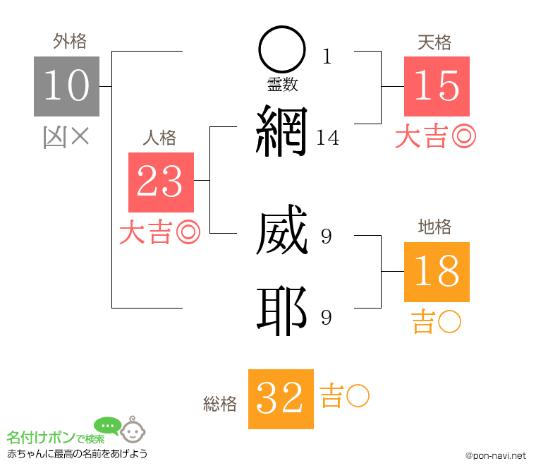網 威耶さんの姓名判断結果