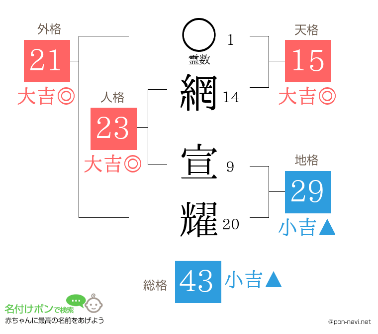 網 宣耀さんの姓名判断結果