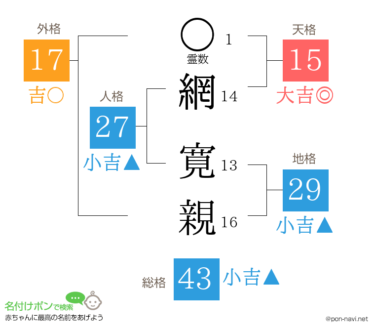 網 寛親さんの姓名判断結果