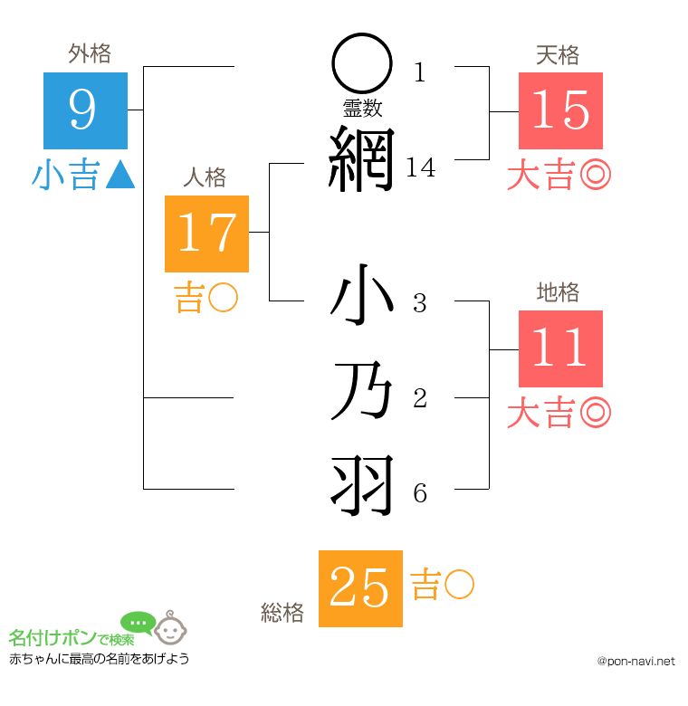 網 小乃羽さんの姓名判断結果