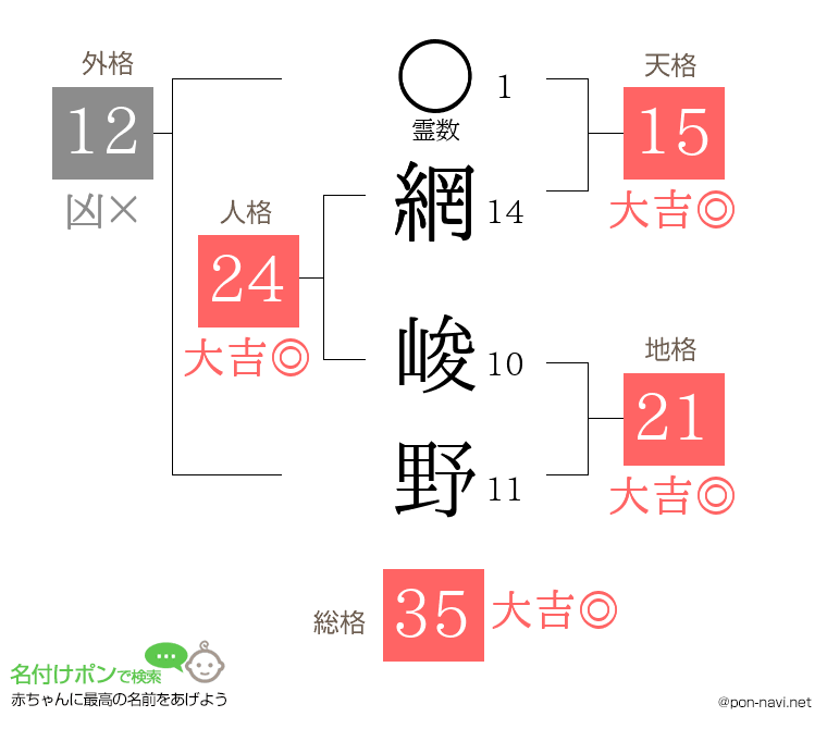 網 峻野さんの姓名判断結果