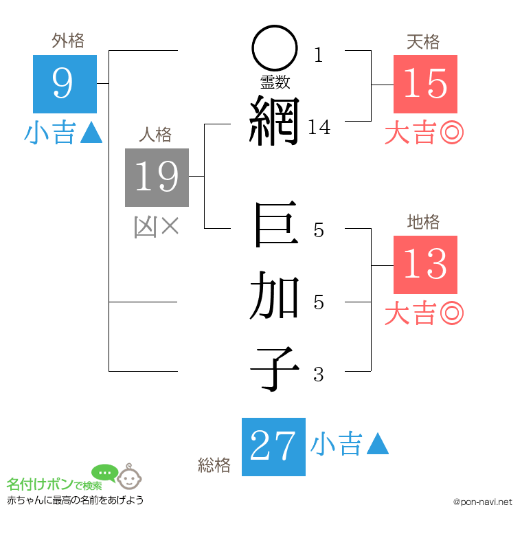 網 巨加子さんの姓名判断結果