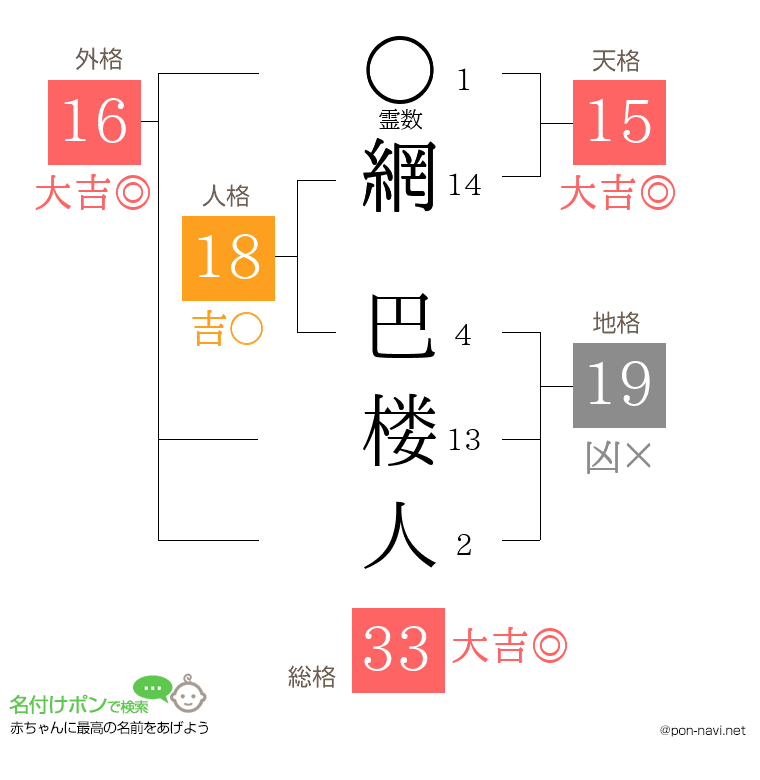 網 巴楼人さんの姓名判断結果