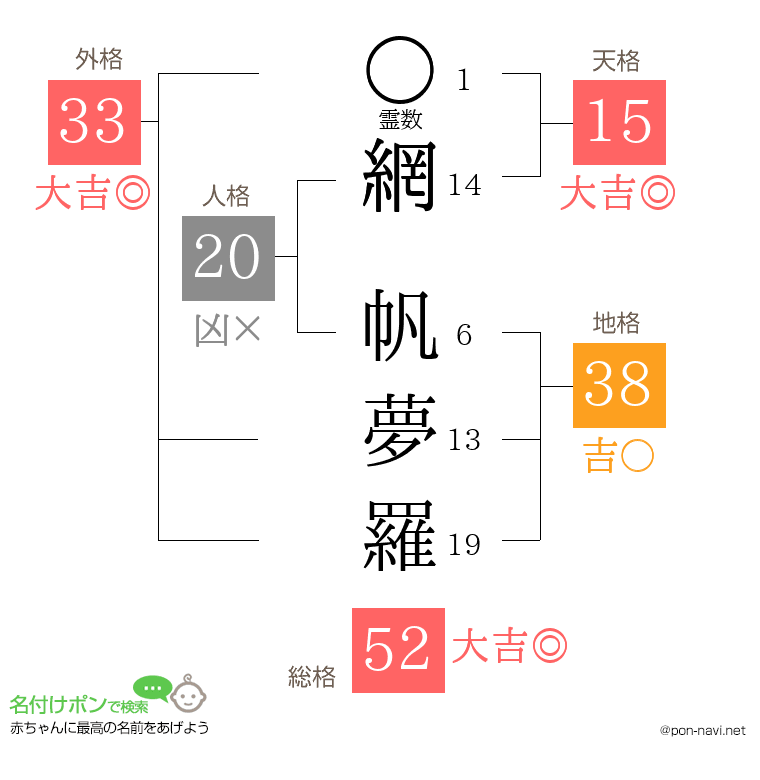 網 帆夢羅さんの姓名判断結果