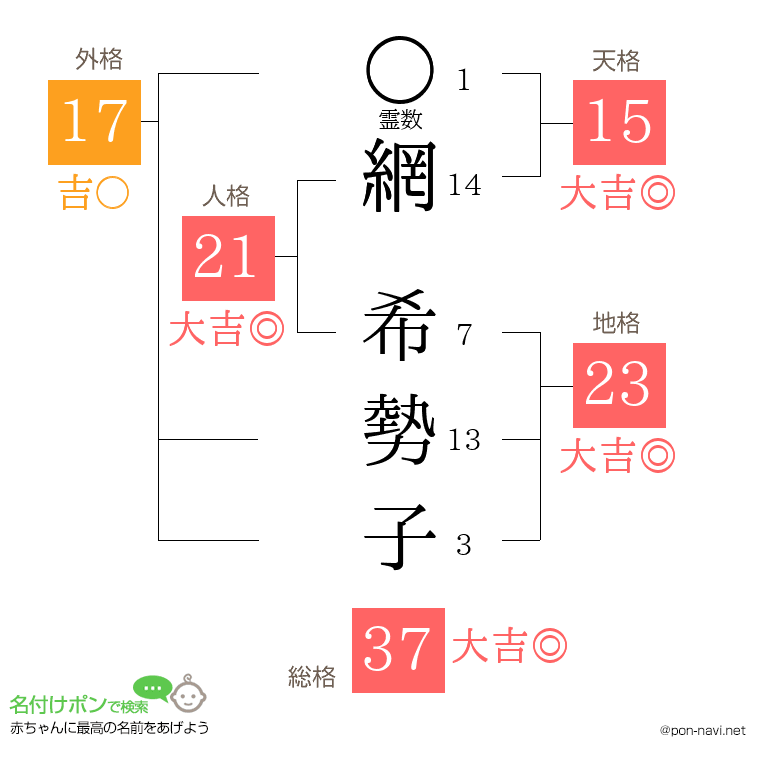 網 希勢子さんの姓名判断結果