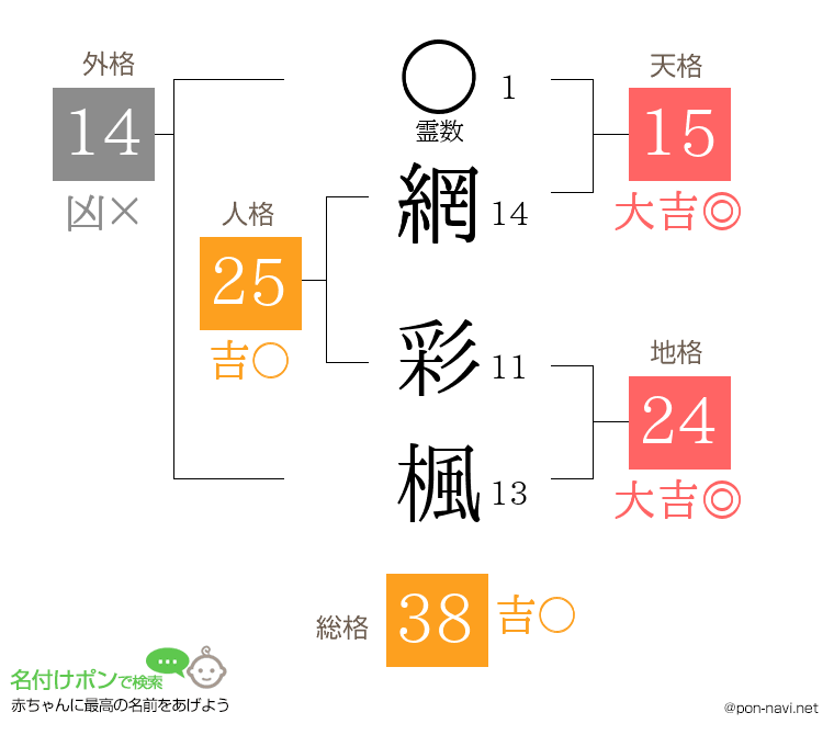 網 彩楓さんの姓名判断結果