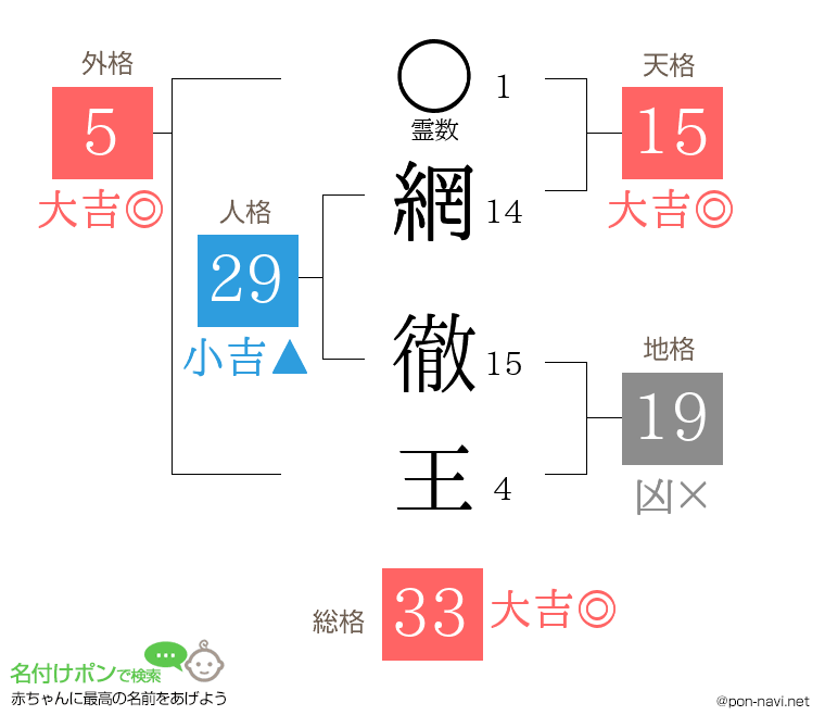 網 徹王さんの姓名判断結果