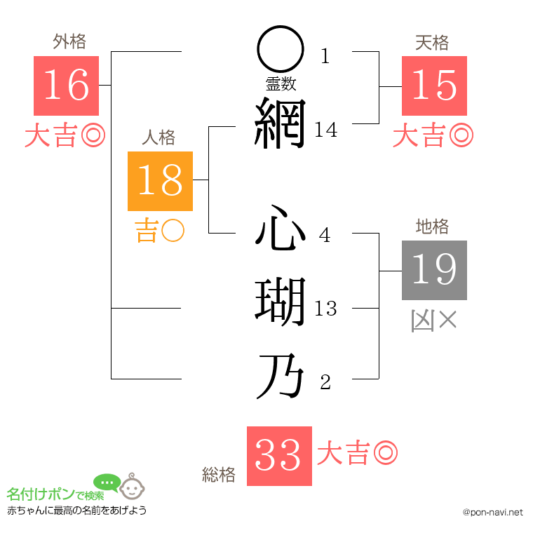 網 心瑚乃さんの姓名判断結果