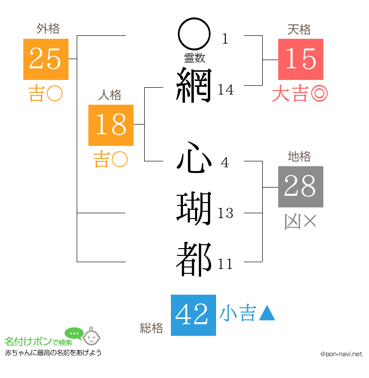 網 心瑚都さんの姓名判断結果