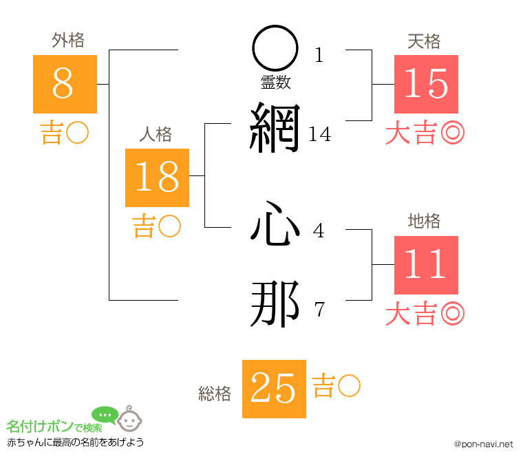 網 心那さんの姓名判断結果