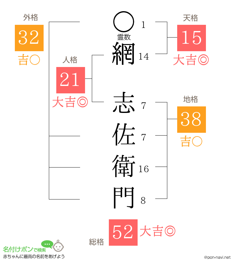 網 志佐衛門さんの姓名判断結果