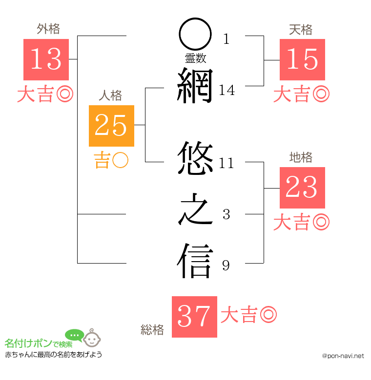 網 悠之信さんの姓名判断結果