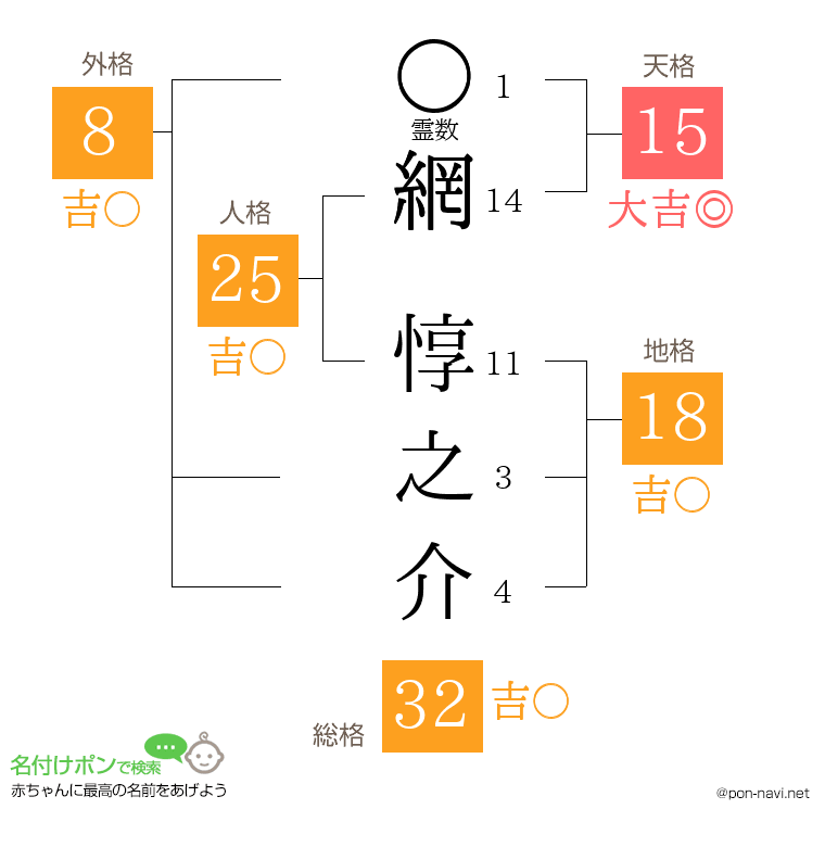 網 惇之介さんの姓名判断結果