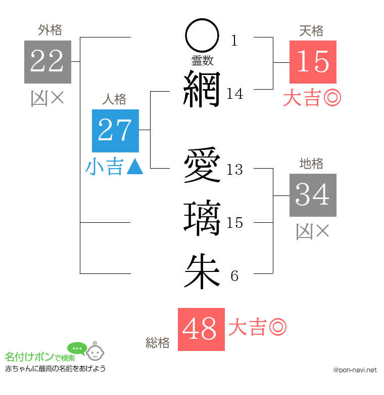 網 愛璃朱さんの姓名判断結果
