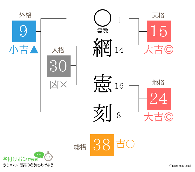 網 憲刻さんの姓名判断結果