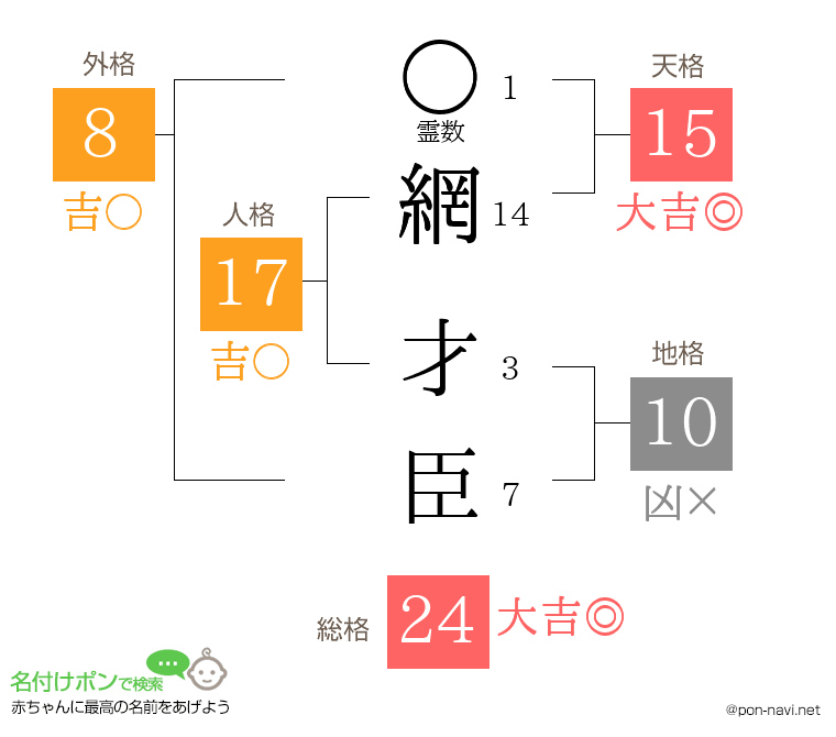 網 才臣さんの姓名判断結果