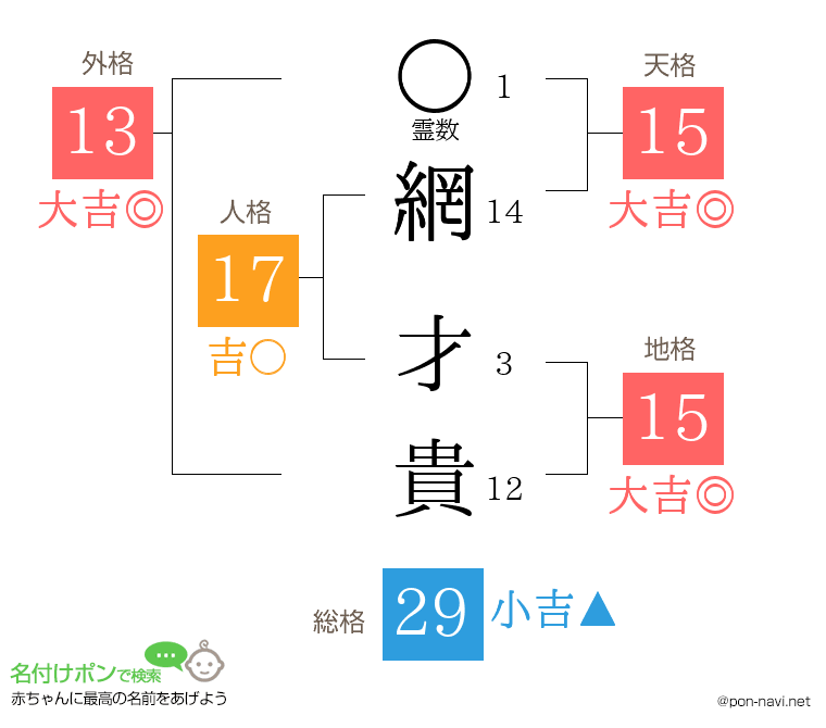網 才貴さんの姓名判断結果