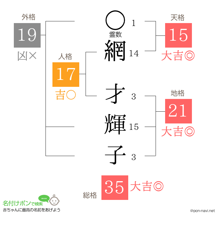網 才輝子さんの姓名判断結果