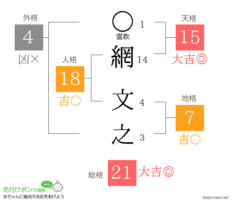 網 文之さんの姓名判断結果