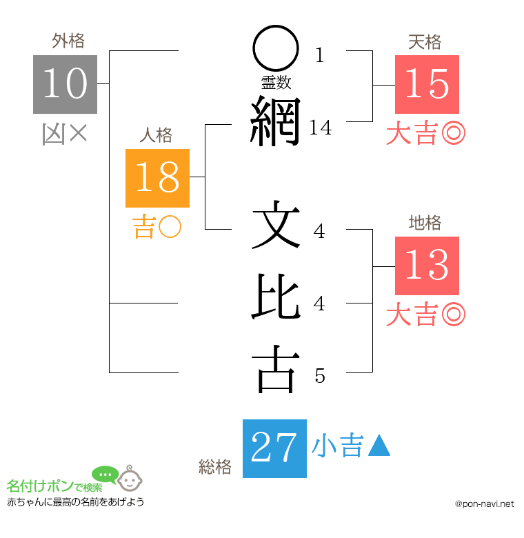 網 文比古さんの姓名判断結果
