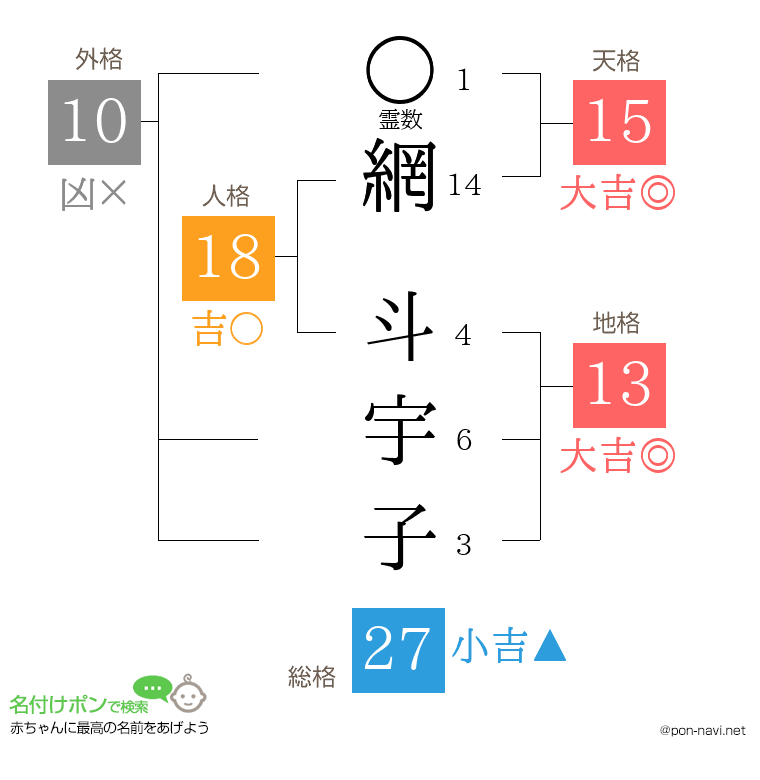網 斗宇子さんの姓名判断結果