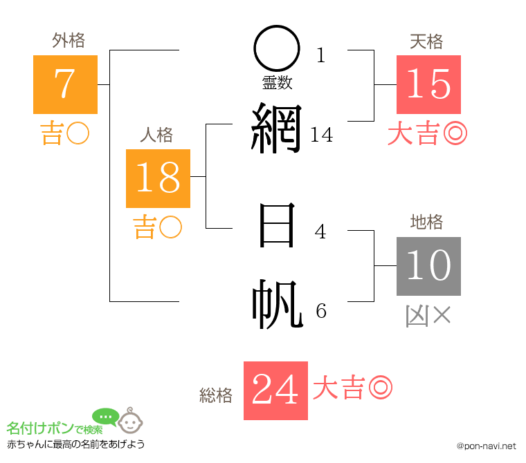 網 日帆さんの姓名判断結果