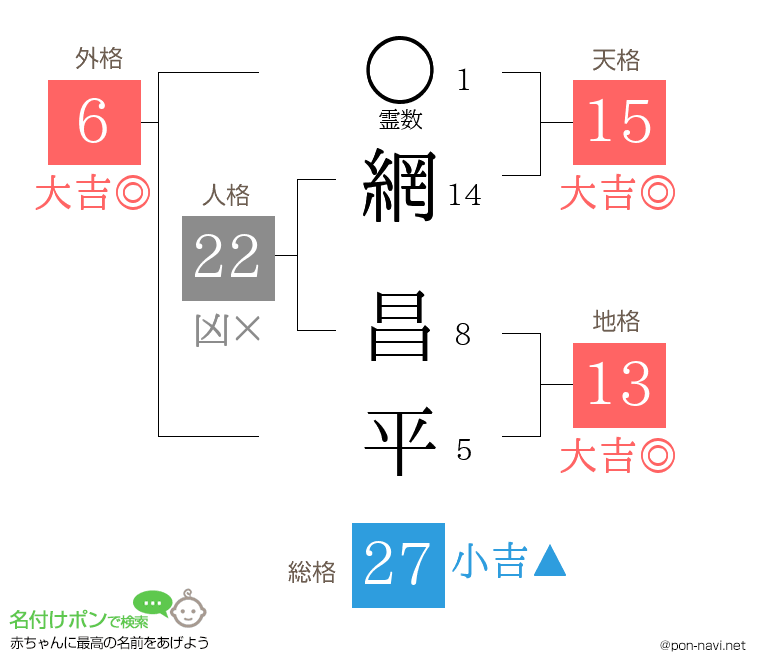 網 昌平さんの姓名判断結果