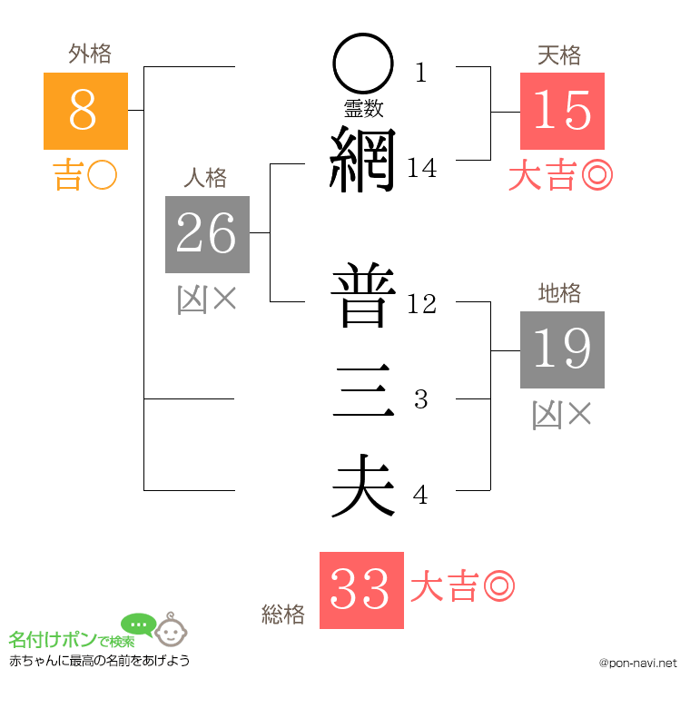 網 普三夫さんの姓名判断結果