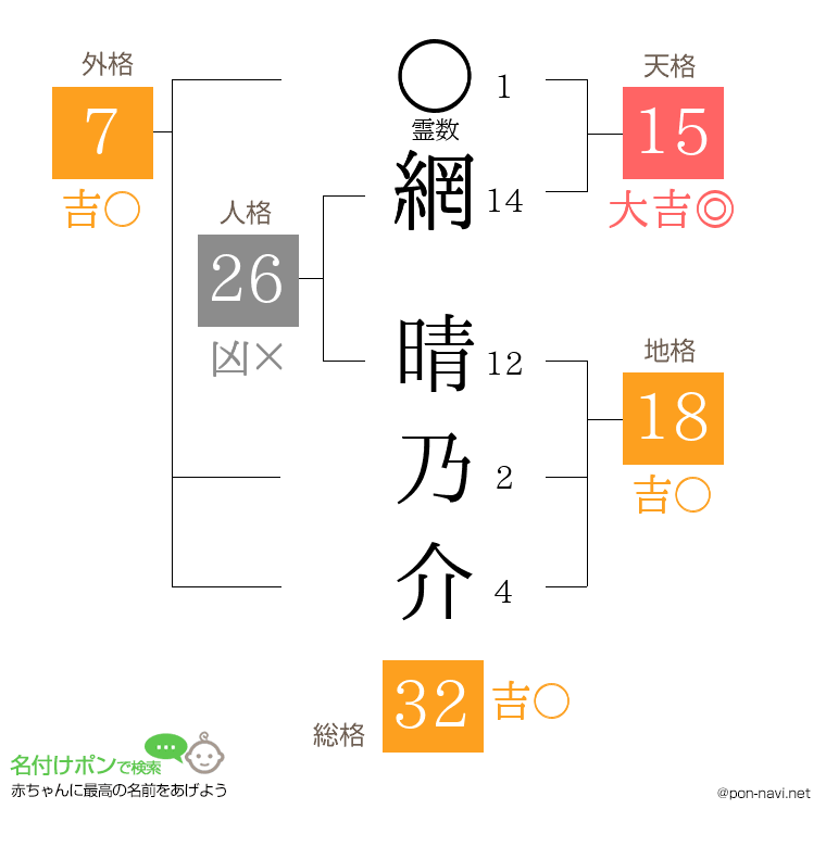 網 晴乃介さんの姓名判断結果