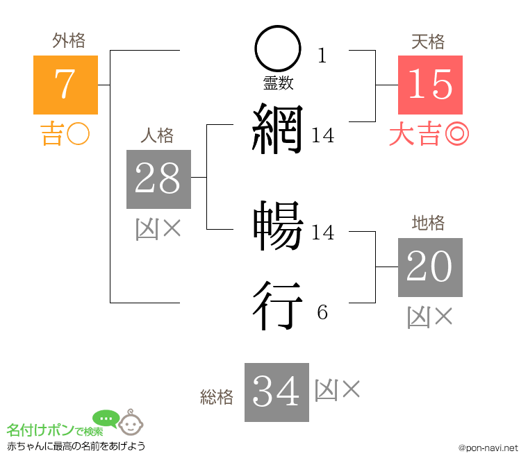 網 暢行さんの姓名判断結果
