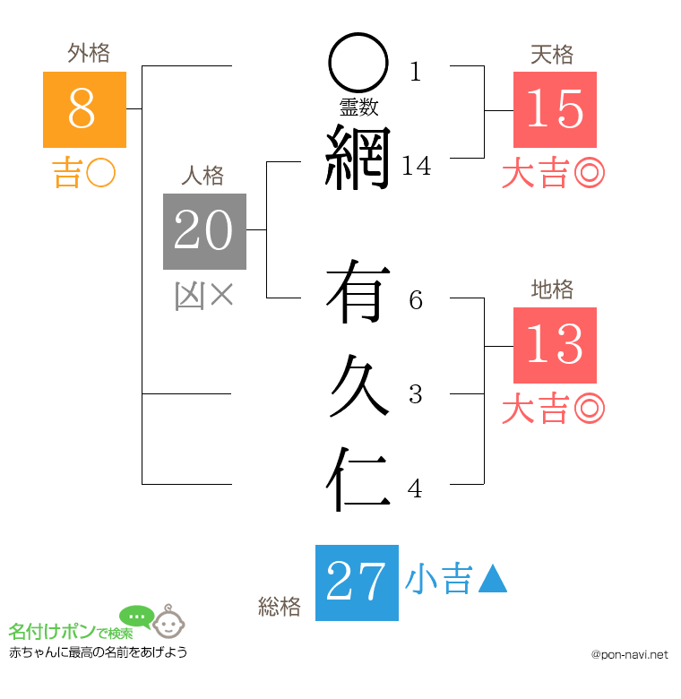 網 有久仁さんの姓名判断結果