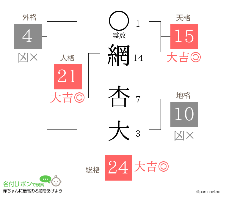 網 杏大さんの姓名判断結果