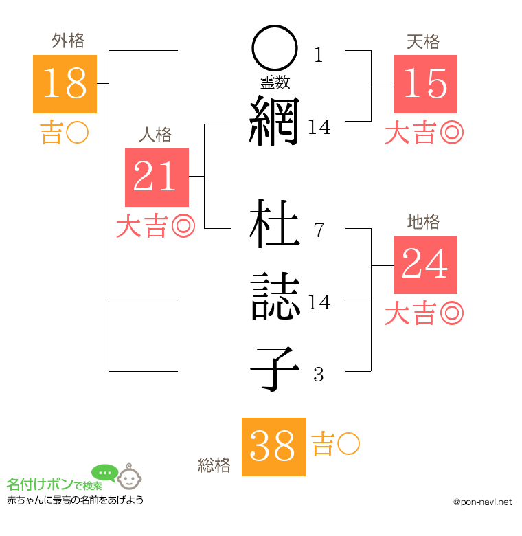 網 杜誌子さんの姓名判断結果