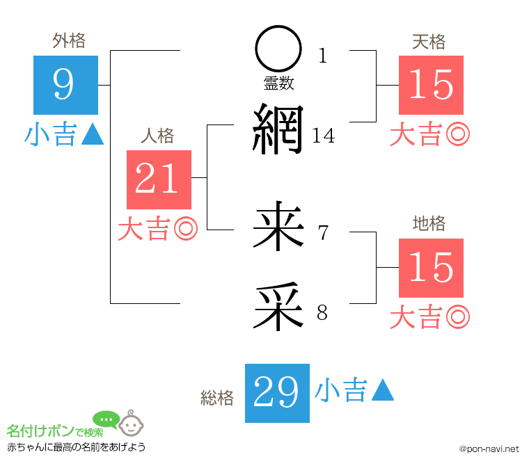 網 来采さんの姓名判断結果