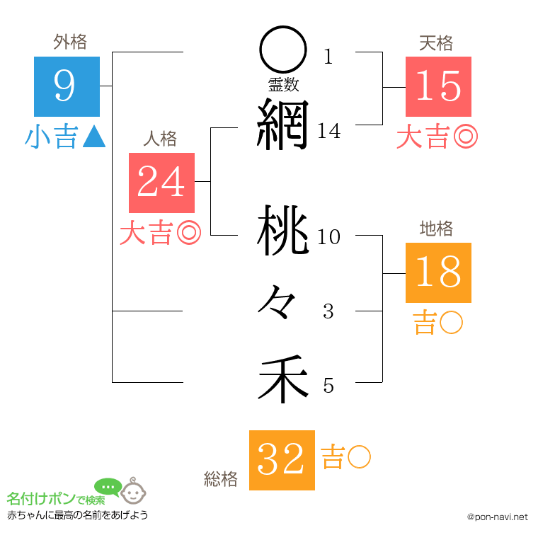 網 桃々禾さんの姓名判断結果