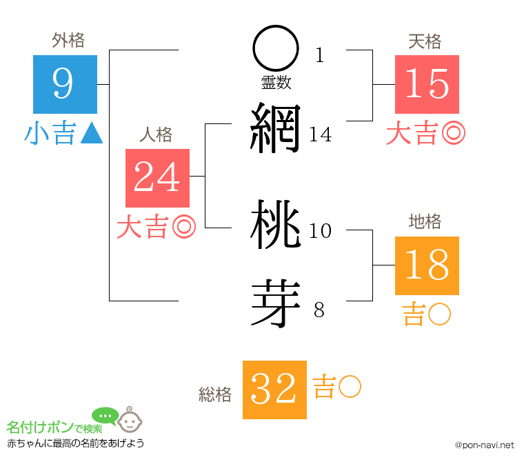 網 桃芽さんの姓名判断結果